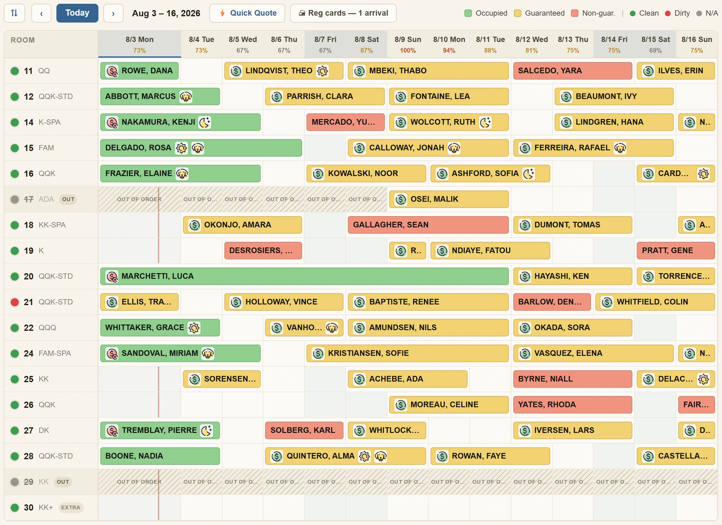 The Innkeep dashboard: a fortnight of nights across eighteen rooms, colour-coded green for in-house, gold for guaranteed and coral for non-guaranteed bookings, with pet, early check-in and late check-out fees marked on the bars, two rooms struck out as out of service, and the occupancy for each night along the top.